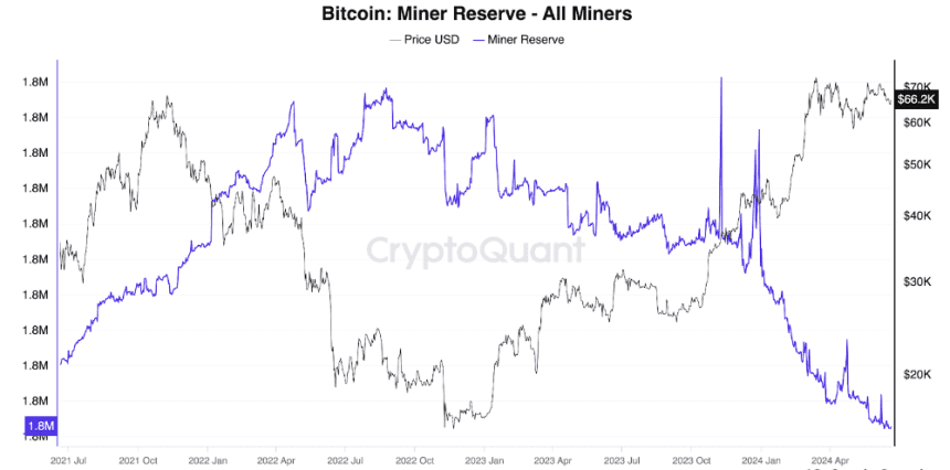 Падение биткоин-резервов майнеров