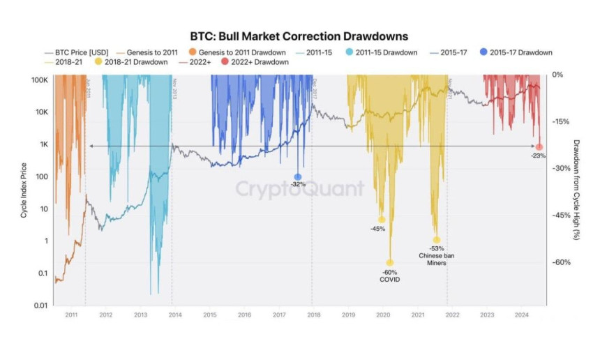 Коррекция Bitcoin в сравнении с другими циклами