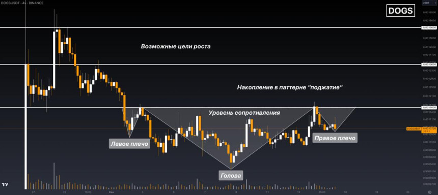Прогноз цены DOGS (DOGS) может закончить накопление