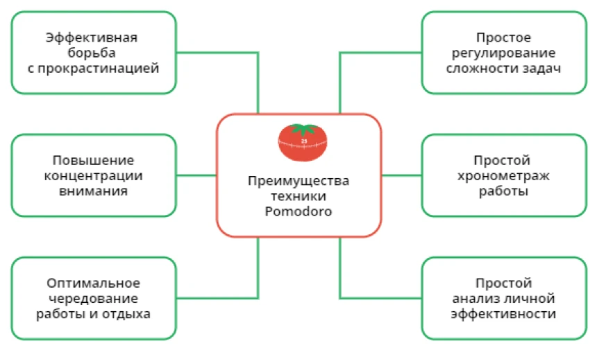 Таймер для техники Помидора